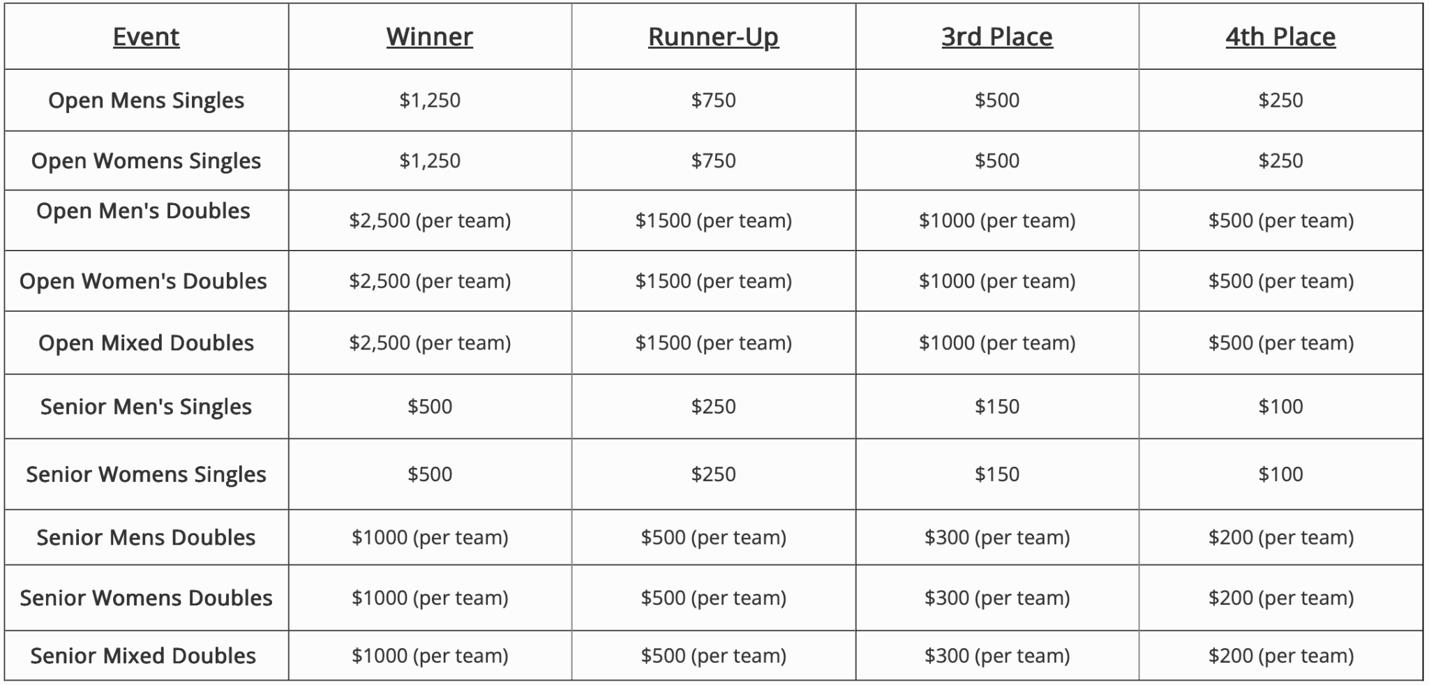 APC 2025 Prize money breakdown